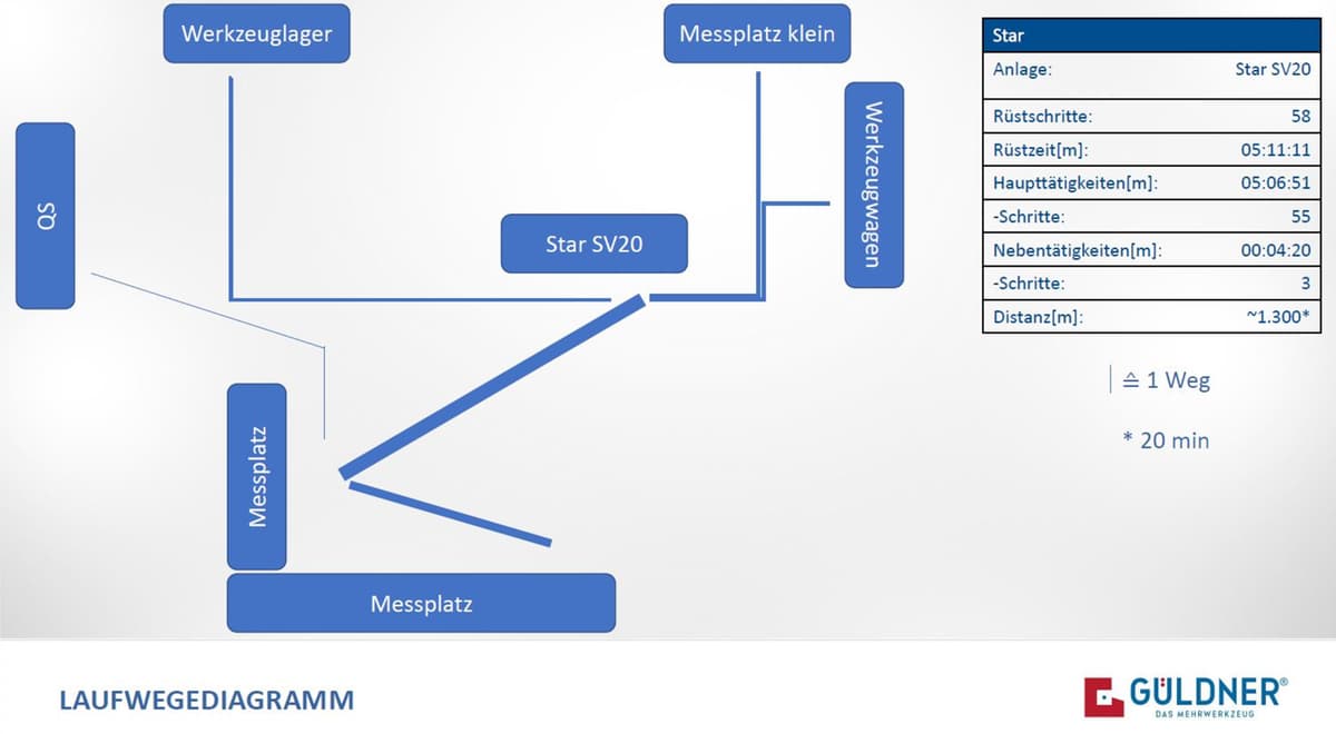 Ein Schritt über das Rüsten hinaus